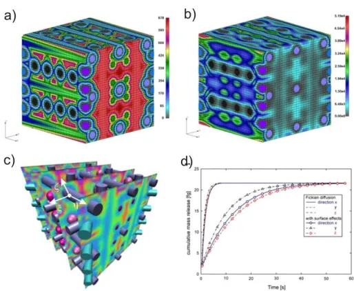Fig. 10. Diffusion within complex microstructure. a) Distribution od the diffusion coefficient D(a,b,c correspond to time 0.4sec); d) Mass release curves for x,y,z directions, solutions obtained x; b) Distribution of flux in x-direction; c) Distribution of