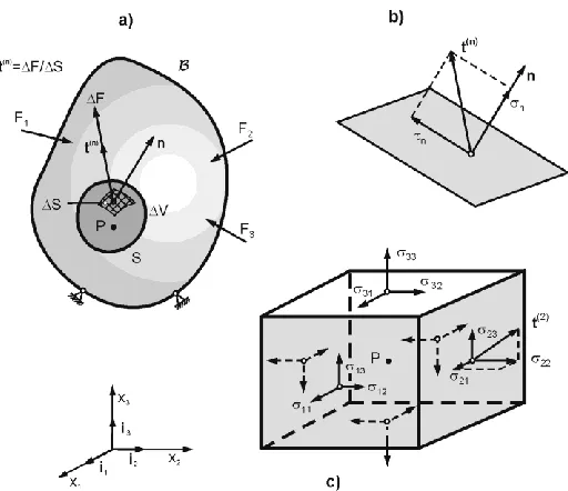 Fig. 1 Definition of stresses in continuum mechanics (M. Kojic et al. 2008). 