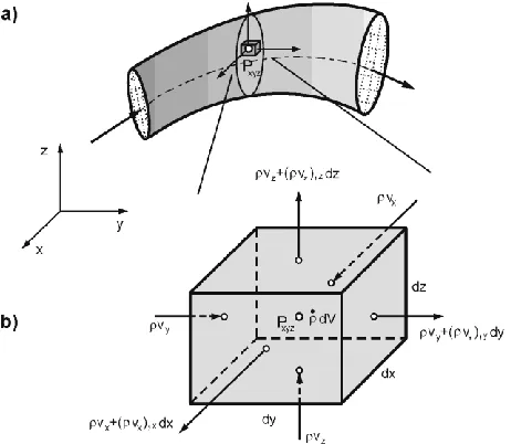 Fig. 2. Reference volume (RV) around a spatial point P in the fluid domain (a), and velocities at the RV faces (b) (M