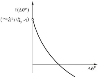 Fig. 3. Monotonic character of the effective stress function for mixed hardening metal plasticity