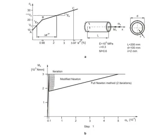 Fig. 4. Significance of use of the consistent tangent constitutive matrix. When elastic matrix CEis employed - 346 iterations were necessary to reach convergence, vs