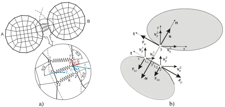 Fig. 5. Modeling of contact between bodies by 1D elastic elements, 2D problems (V. Isailovic 2012)