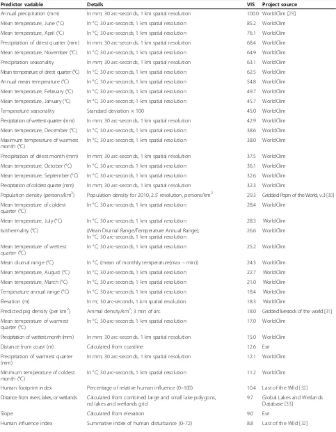 Table 1 The predictor variables used by the Random Forests algorithm to create a global prediction map for avianinfluenza virus in wild birds.