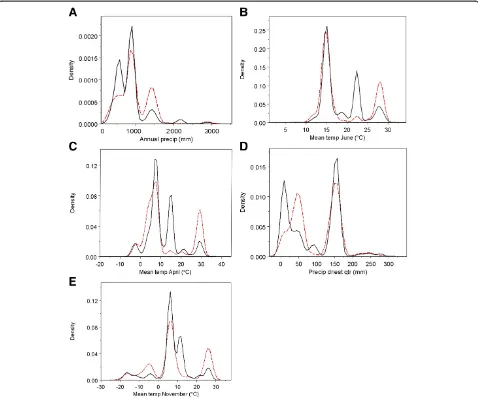 Figure 1 Density plots for important variables. Density plots for the variables with the five highest variable importance scores as calculatedby Random Forests in the accuracy of the predictive model of avian influenza in wild birds (A-E)