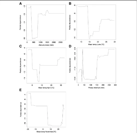 Figure 2 Partial dependence plots for important variables. Partial dependence plots for the variables with the five highest variableimportance scores as calculated by Random Forests in the accuracy of the predictive model of avian influenza in wild birds (
