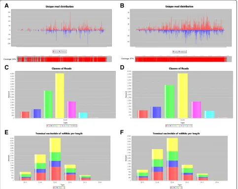 Figure 3 SearchSmallRNA results using the SPFMV-Piu3 small RNA library dataset against two distinct reference genomes SPFMV-Piuisolate (FJ155666) and SPFMV (NC_001841.1)