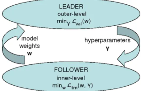 Fig. 1 The bilevel