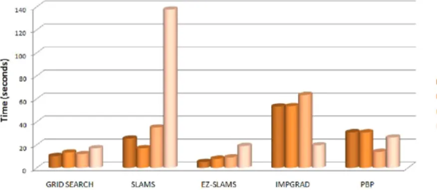 Fig. 5 Computational time for small QSAR datasets. Results are averaged across 20 splits