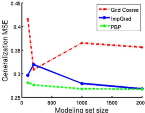 Figure 6 and Table 3 presents results for grid search, ImpGrad and PBP on the pyruvate kinase dataset