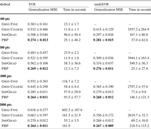Table 3 Results for pyruvate kinase dataset. For each model and modeling set size, the result with the lowest generalization MSE is highlighted