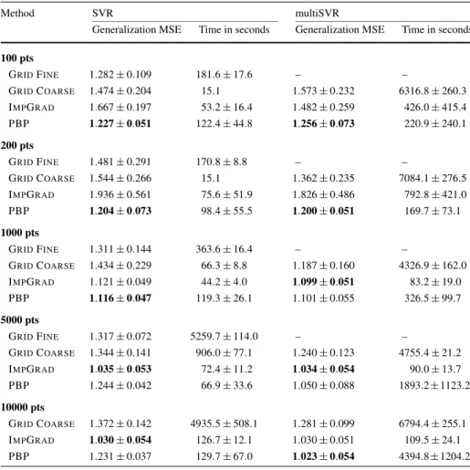 Table 4 Results for tau-fibril dataset. For each model and modeling set size, the result with the lowest generalization MSE is highlighted