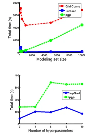 Fig. 8 Scalability in sample size for Grid, ImpGrad and PBP with 10 hyperparameters for the tau-fibril dataset