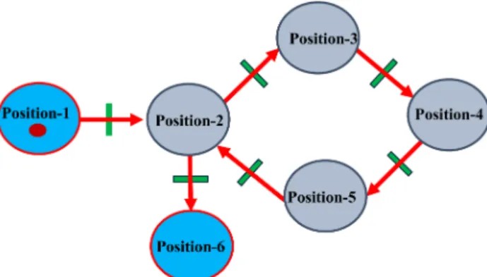 Figure 8. Developed Petri-net controller used in the navigational approach.