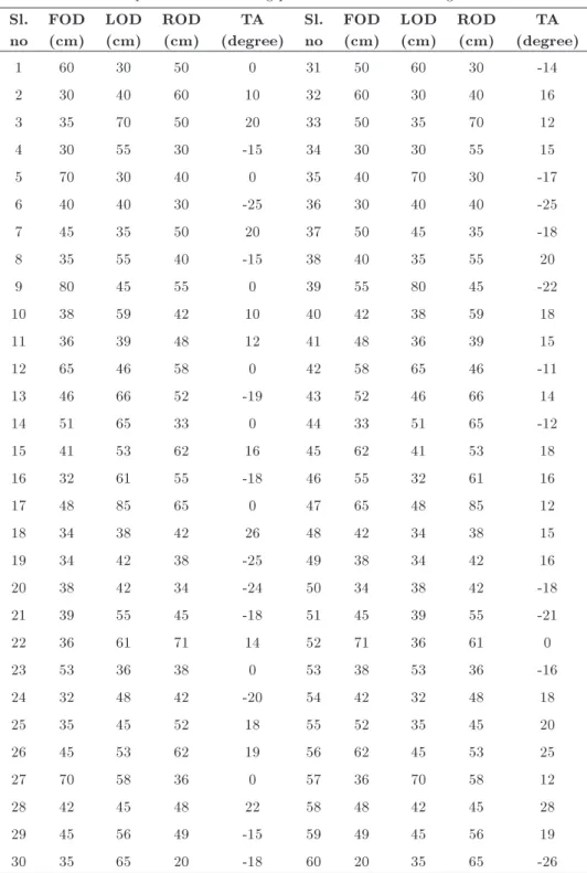Table 1. Examples of some training pattern data for RA navigation controller. Sl. no FOD(cm) LOD(cm) ROD(cm) TA (degree) Sl.no FOD(cm) LOD(cm) ROD(cm) TA (degree) 1 60 30 50 0 31 50 60 30 -14 2 30 40 60 10 32 60 30 40 16 3 35 70 50 20 33 50 35 70 12 4 30 5