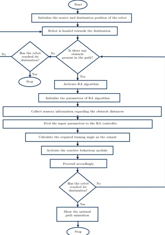 Figure 7. Flowchart of the proposed RA algorithm for navigation of humanoids.