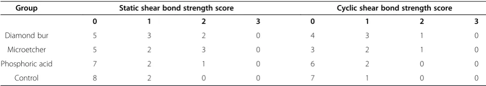 Table 1 Mean static and cyclic shear bond strengths, standard deviations, and results of the statistical tests 