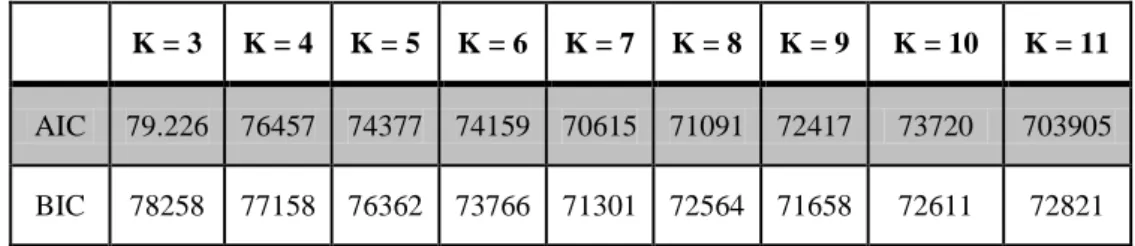 Table 4 . AIC and BIC values for different K in k-means 
