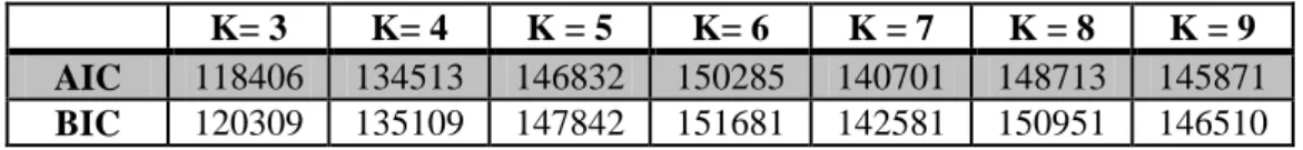 Table 7 . AIC and BIC values for different K in clustering days 