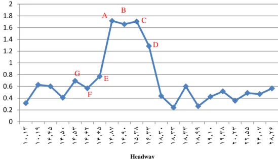 Figure 4.  headway – passengers per minutes plot for time interval between 7:00 and 7:30 