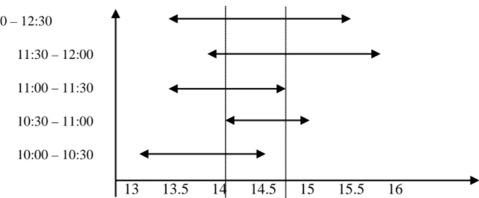 Figure 5 . headway interval overlaps in cluster C day’s morning 