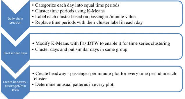 Figure 1. Steps of modeling phase in proposed approach 