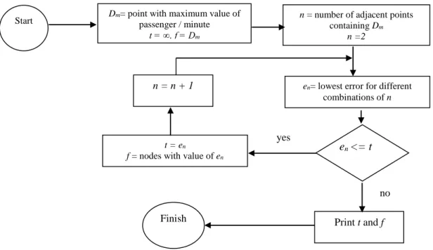 Figure 2. Flowchart of headways select algorithm 