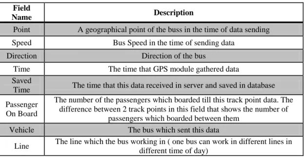 Table 1. The mainfields of Track Points 