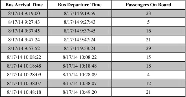 Table 2. chosen station sample data 