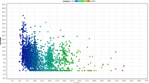 Figure 3 . Scatter plot of headway-passenger for every half hour 