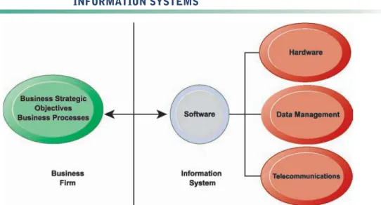 FIGURE 1.2  THE INTERDEPENDENCE BETWEEN ORGANIZATIONS AND  INFORMATION SYSTEMS