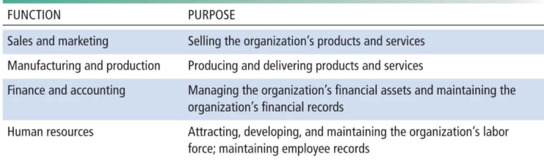 TABLE 1.2   MAJOR BUSINESS FUNCTIONS