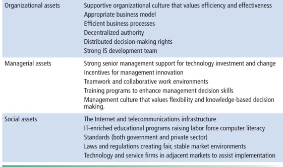Table 1.3 lists the major complementary investments that firms need to  make to realize value from their information technology investments