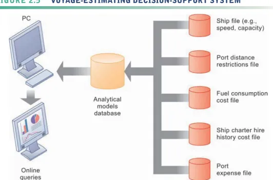 Figure 2.5 illustrates the DSS built for this company. The system operates on a  powerful desktop personal computer, providing a system of menus that makes  it easy for users to enter data or obtain information.