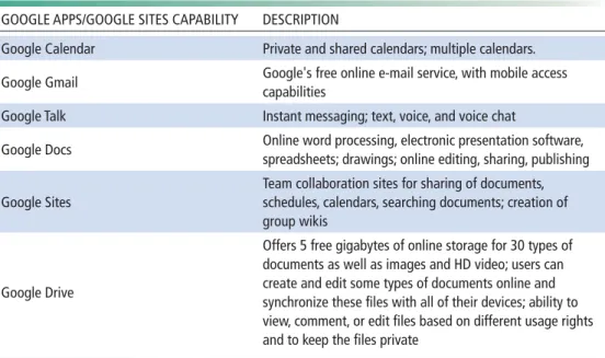 TABLE 2.4  GOOGLE APPS/GOOGLE SITES COLLABORATION FEATURES GOOGLE APPS/GOOGLE SITES CAPABILITY DESCRIPTION