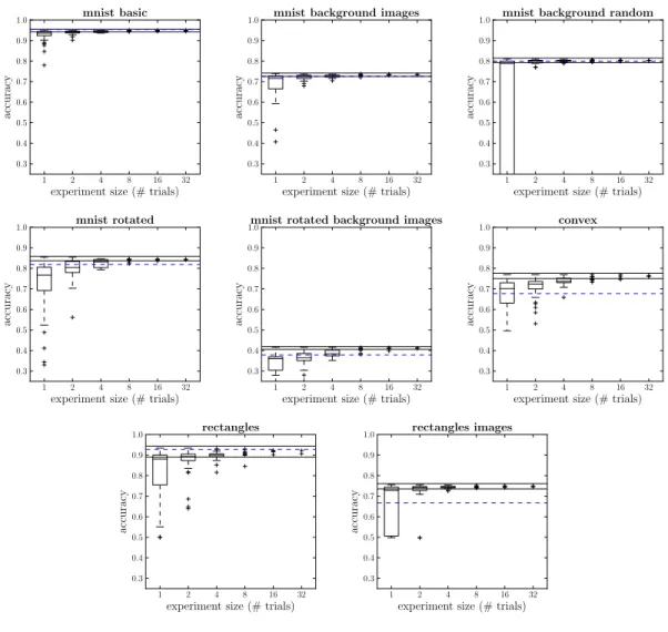 Figure 5: Neural network performance without preprocessing. Random experiment efficiency curves of a single-layer neural network for eight of the data sets used in Larochelle et al.