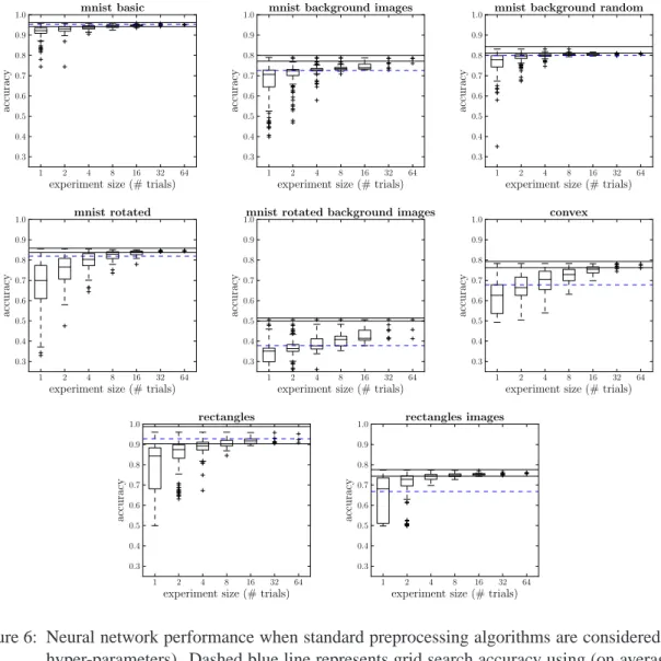 Figure 6: Neural network performance when standard preprocessing algorithms are considered (9 hyper-parameters)