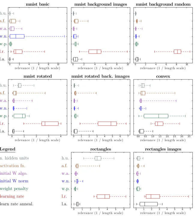Figure 7: Automatic Relevance Determination (ARD) applied to hyper-parameters of neural net- net-work experiments (with raw preprocessing)