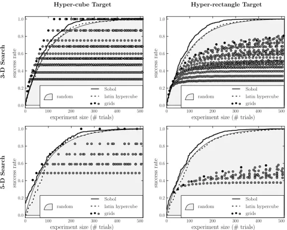 Figure 8: The efficiency in simulation of low-discrepancy sequences relative to grid and pseudo- pseudo-random experiments