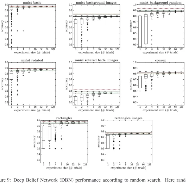 Figure 9: Deep Belief Network (DBN) performance according to random search. Here random search is used to explore up to 32 hyper-parameters