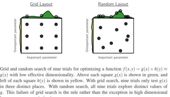 Figure 1: Grid and random search of nine trials for optimizing a function f (x, y) = g(x) + h(y) ≈ g(x) with low effective dimensionality