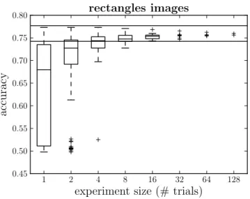 Figure 2: A random experiment efficiency curve. The trials of a random experiment are i.i.d, so an experiment of many trials (here, 256 trials optimizing a neural network to classify the rectangles basic data set, Section 2.3) can be interpreted as several
