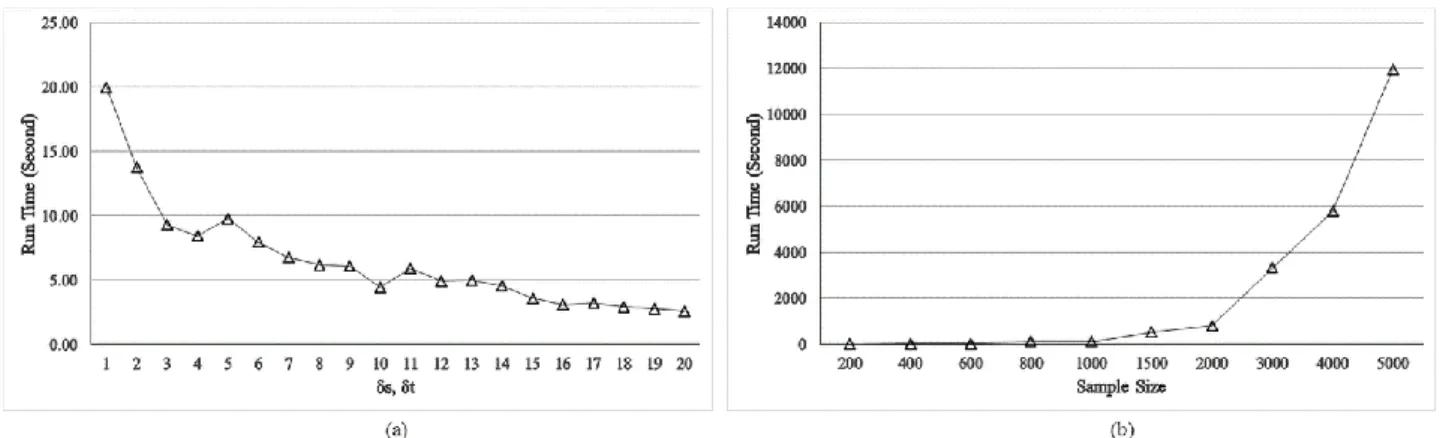 Fig. 6. (a) Effect of discretization value on performance. (b) Effect of data size on performance