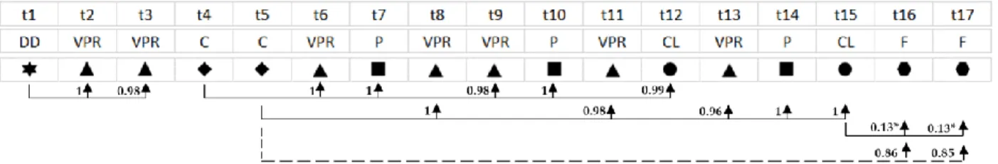 Fig. 3. Example branching structure and triggering probabilities calculated by TPEX. Solid lines: true pairs, dotted lines: false pairs