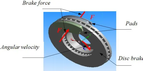 Fig. 1 shows the ventilated disc – pads and the applied forces. 