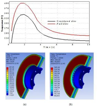 Fig. 5. Temperature distribution of a full (a) and ventilated disc (b) of cast iron (FG 15)