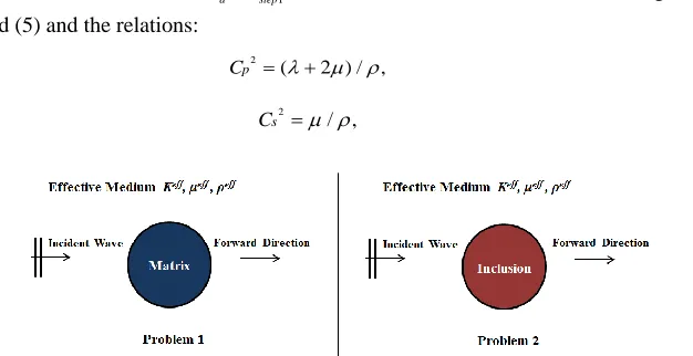 Fig. 2. A plane mean wave propagating in the effective medium and being scattered by: a) a matrix inclusion in problem 1, and b) a particle inclusion in problem 2