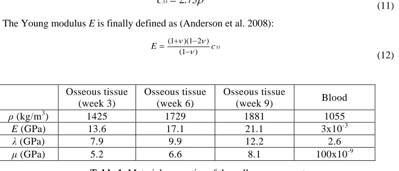 Table 1: Material properties of the callus components. 