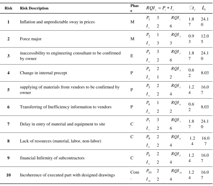 Table 5.Critical risk impacts on objectives 