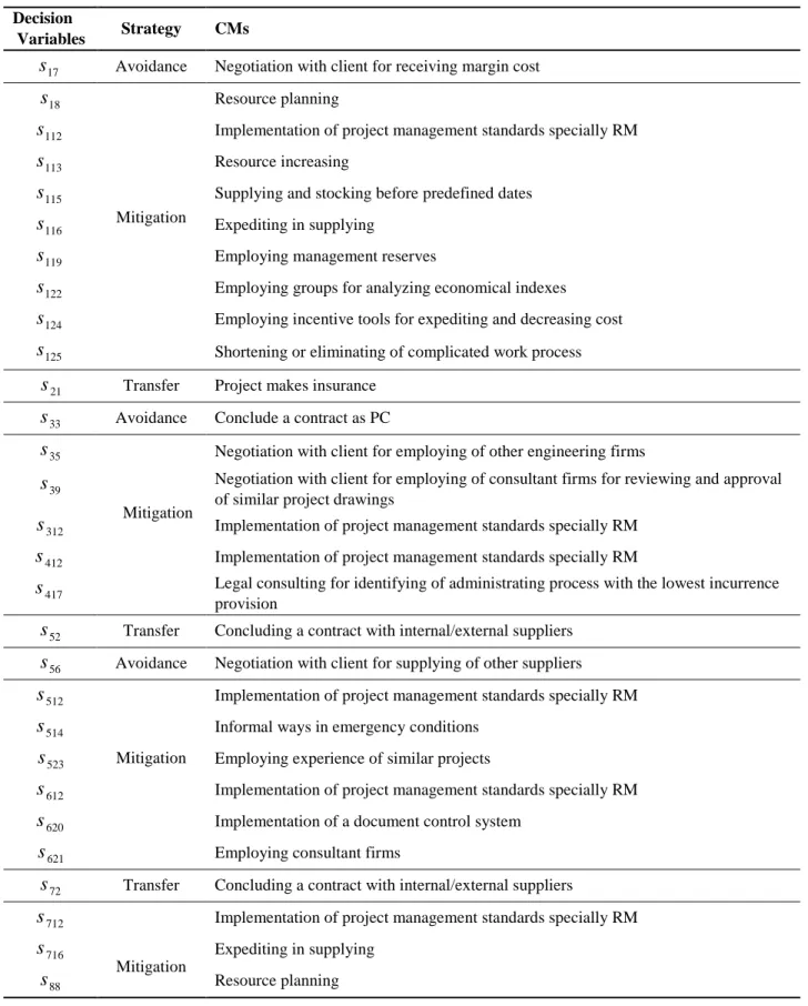 Table 6.Control measures allocated to risks. 