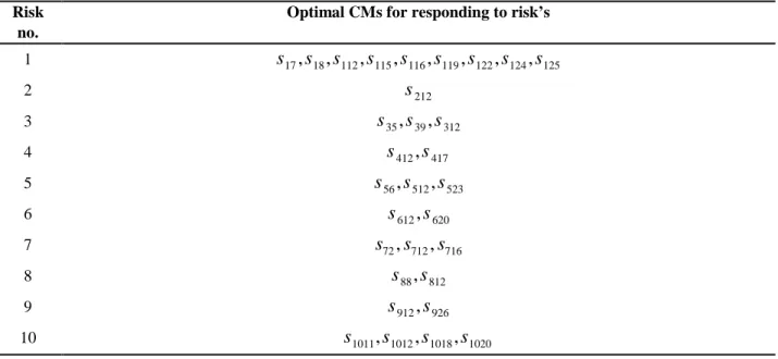 Table 8.Optimal control measures for responding to risks  Optimal CMs for responding to risk’s Risk  no
